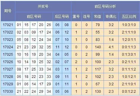[老顽童]大乐透17031期预测(上期中出2+1)