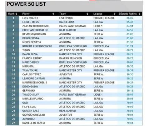 球员榜TOP50：苏神超梅西居首 意甲14人压英超西甲