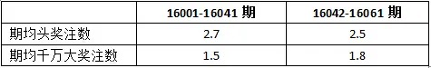 大乐透5亿派奖亮点:千万大奖密集 销量增长明显