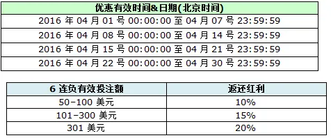 真人娱乐场连负 周送返还红利高达20% 