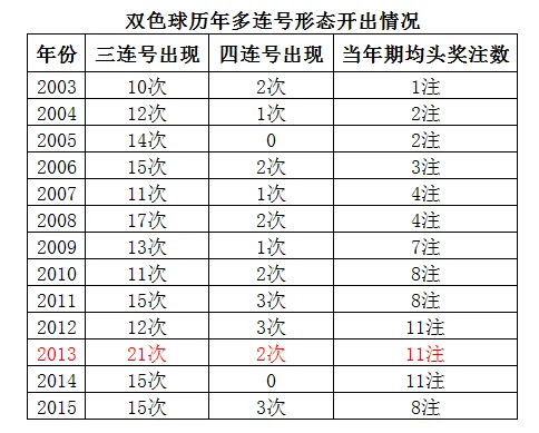 红球多连号致双色球头奖井喷 怪异奖号易造巨奖