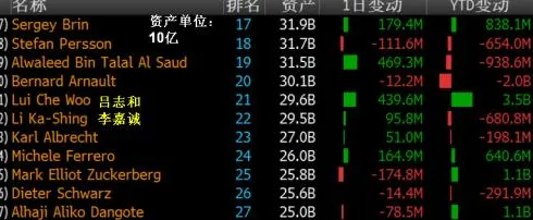 博彩新闻：彭博亚洲首富排名现乌龙 李嘉诚低位难撼(图)