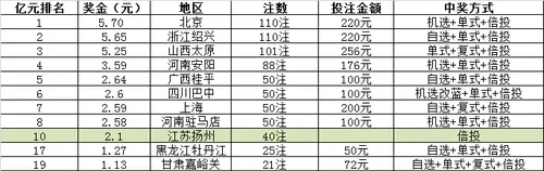 双色球亿元巨奖效应持续 这样投注才更容易中