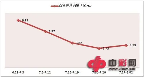 7月以来双色球周销量走势