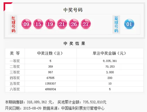 双色球爆5注903万花落四地 一人或错失7亿巨奖