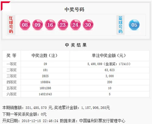 双色球6亿派奖收官 井喷29注549万奖池11.87亿