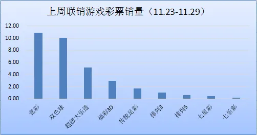 上周联销游戏销量33.02亿 竞彩两周后再上10亿