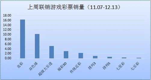 上周联销游戏周销增近20% 两省竞彩促销效果明显