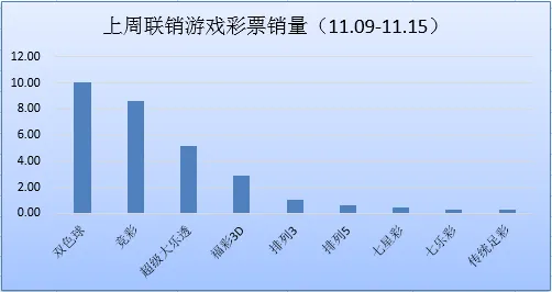 联销游戏周销量跌破30亿 双色球重夺销量冠军