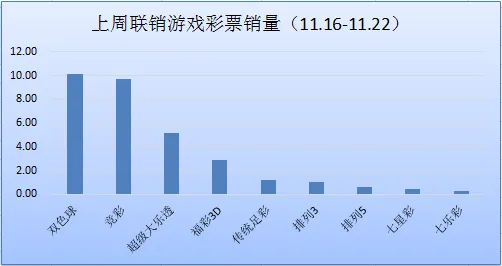 上周联销游戏周销重回30亿 竞彩销量仍未过10亿