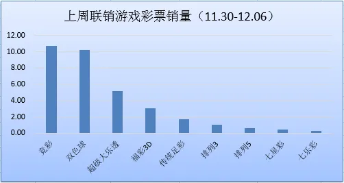 上周联销游戏销售33.22亿元 年底销量全面回暖