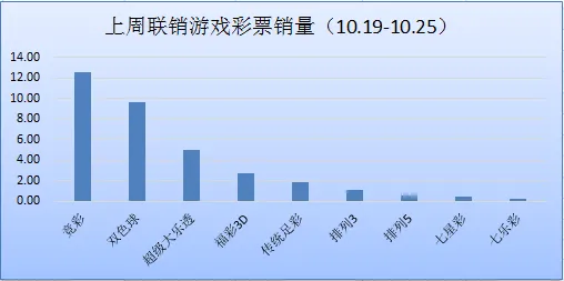 上周联销游戏销售34.36亿 双色球创半年销量新高