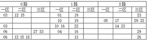 [码上飞]双色球17115期012路分析:2路码02 08 20