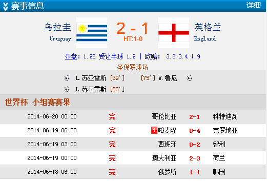 世界杯-苏神2球鲁尼破球荒 英格兰连败1-2乌拉圭