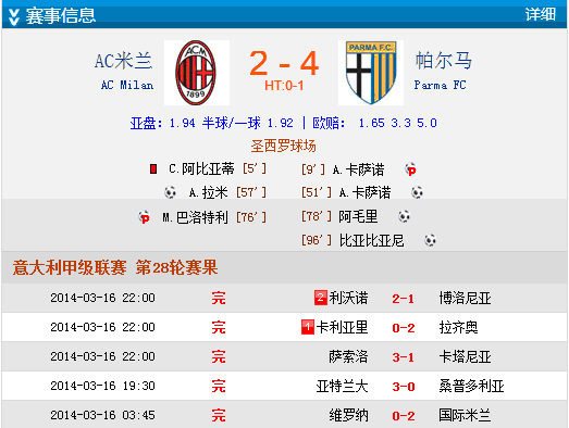 意甲-卡萨诺2球巴神破门 10人AC米兰追2球2-4负