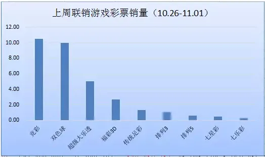 联销游戏销量连8周上30亿 双色球险破10亿