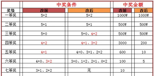 彩民解读：大乐透的规则改动对我们的奖金有多大影响