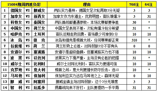 胜负彩15084期填单技巧：杯赛足彩难度偏低