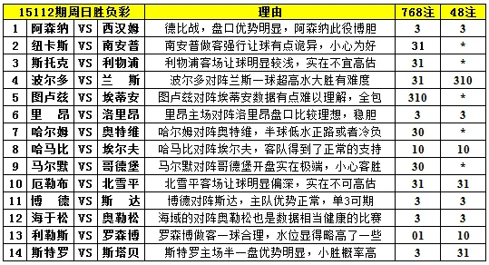 胜负彩15112期填单技巧：小冷扎堆任九可图