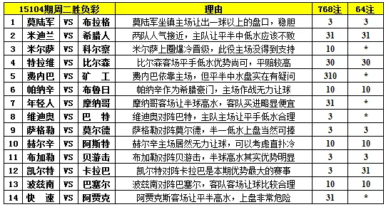 胜负彩15104期填单技巧：客场强队多需补防
