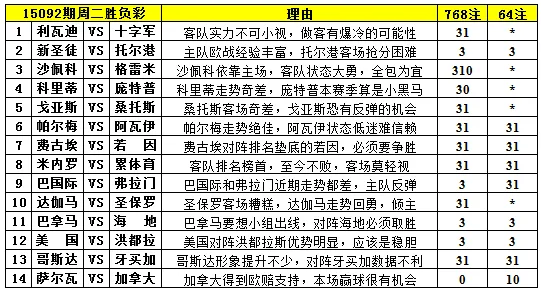 胜负彩15092期填单技巧：金杯赛强弱较分明