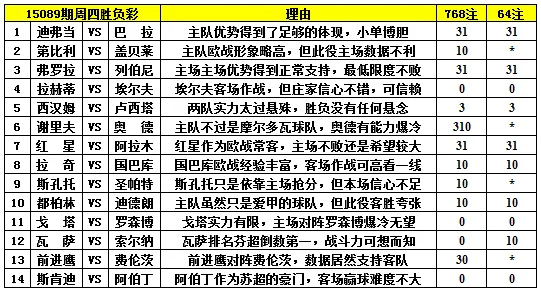 胜负彩15089期填单技巧：对阵悬殊任九可弃