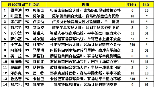 胜负彩15100期填单技巧：马尔默希腊人有冷