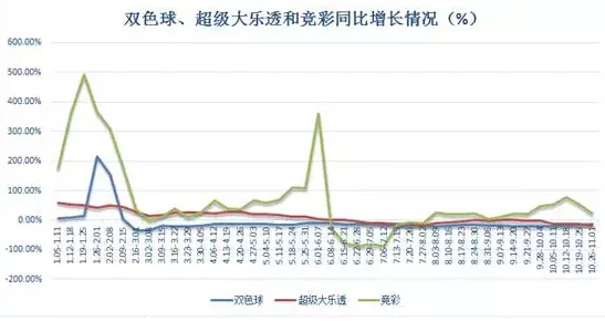 联销游戏销量连8周上30亿 双色球险破10亿