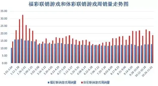 联销游戏销量连8周上30亿 双色球险破10亿