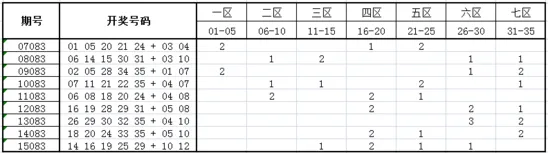 独家-深海大乐透第16083期历史同期走势解析