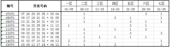 独家-深海大乐透第16070期历史同期走势解析