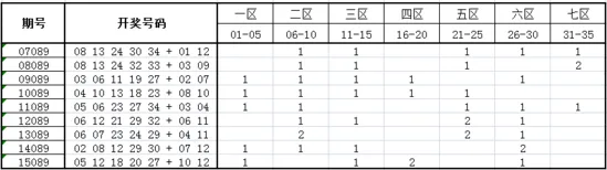 独家-深海大乐透第16089期历史同期走势解析