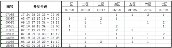 独家-深海大乐透第16085期历史同期走势解析