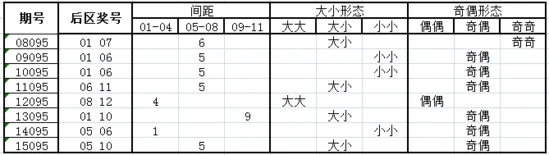 独家-深海大乐透第16095期历史同期走势解析