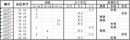 独家-深海大乐透第16077期历史同期走势解析