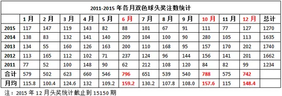 几月买双色球易中头奖? 数据显示年前有望再井喷