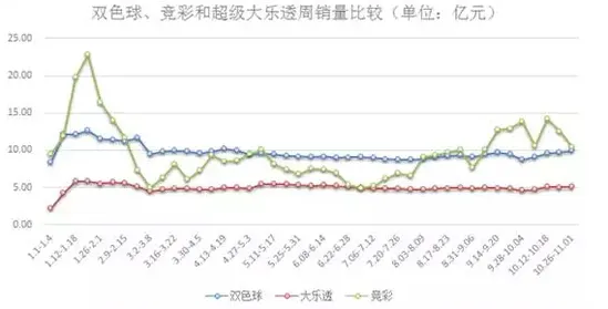 联销游戏销量连8周上30亿 双色球险破10亿