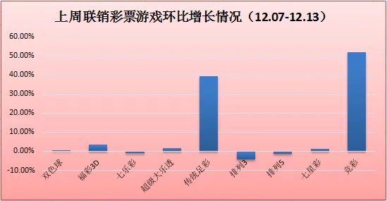 上周联销游戏周销增近20% 两省竞彩促销效果明显