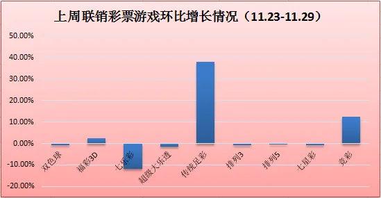 上周联销游戏销量33.02亿 竞彩两周后再上10亿