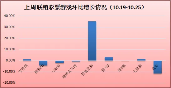 上周联销游戏销售34.36亿 双色球创半年销量新高