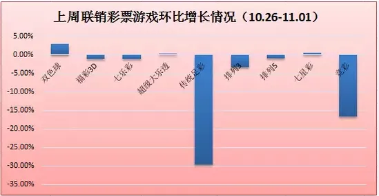 联销游戏销量连8周上30亿 双色球险破10亿