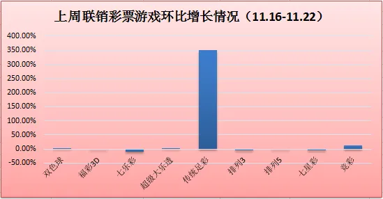 上周联销游戏周销重回30亿 竞彩销量仍未过10亿