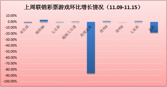 联销游戏周销量跌破30亿 双色球重夺销量冠军