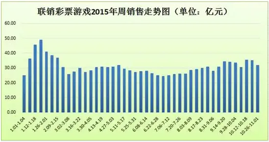 联销游戏销量连8周上30亿 双色球险破10亿