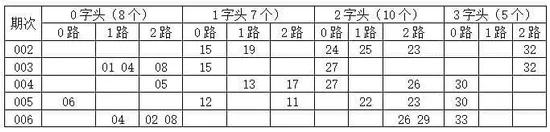 [金虎]双色球007期开奖分析:2字头看21 25 26