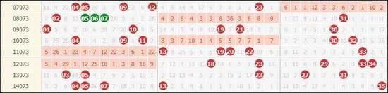 大乐透073期历史8次开奖，凤尾3字头奖号热开