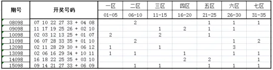 独家-深海大乐透第16098期历史同期走势解析
