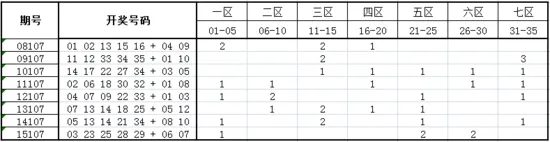 独家-深海大乐透第16107期历史同期走势解析