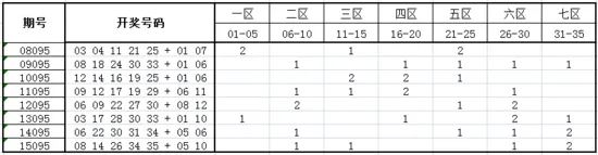 独家-深海大乐透第16095期历史同期走势解析