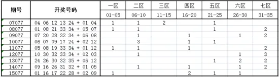 独家-深海大乐透第16077期历史同期走势解析